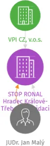 STOP RONAL Hradec Králové-Třebeš v likvidaci, IČO: 26529963: vizualizace vztahů osob a společností