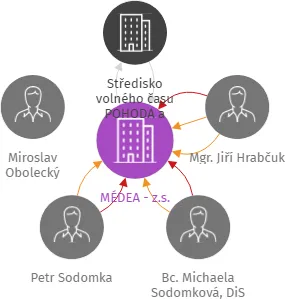 MÉDEA - z.s., IČO: 26577941: vizualizace vztahů osob a společností