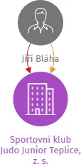 Vizualizace vztahů osob a společností - Sportovní klub Judo Junior Teplice, z. s.