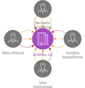 Andělky, z.s., IČO: 26577216: vizualizace vztahů osob a společností