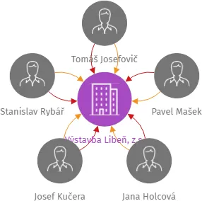 Výstavba Libeň, z.s., IČO: 26535319: vizualizace vztahů osob a společností