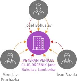 VETERAN VEHICLE CLUB BŘEZNÍK Jana Sokola z Lamberka z.s., IČO: 26578328: vizualizace vztahů osob a společností