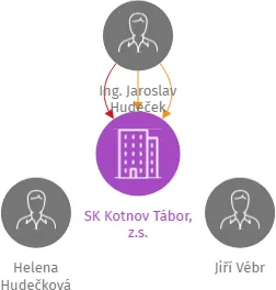 SK Kotnov Tábor, z.s., IČO: 26549204: vizualizace vztahů osob a společností