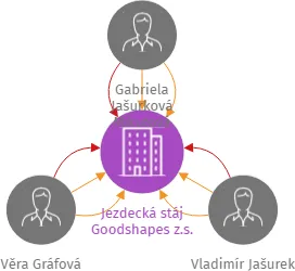 Jezdecká stáj Goodshapes z.s., IČO: 26595320: vizualizace vztahů osob a společností