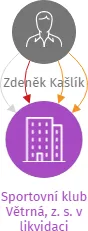Sportovní klub Větrná, z. s. v likvidaci, IČO: 26552248: vizualizace vztahů osob a společností