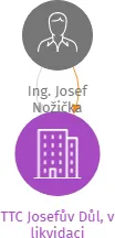 TTC Josefův Důl, v likvidaci, IČO: 26599716: vizualizace vztahů osob a společností