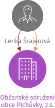 Občanské sdružení obce Plchůvky, z.s., IČO: 26570262: vizualizace vztahů osob a společností