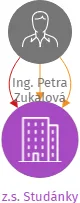 z.s. Studánky, IČO: 26577283: vizualizace vztahů osob a společností