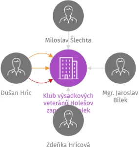 Klub výsadkových veteránů Holešov zapsaný spolek, IČO: 26581981: vizualizace vztahů osob a společností