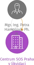 Centrum SOS Praha v likvidaci, IČO: 26588251: vizualizace vztahů osob a společností