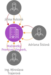 Mažoretky Premium Vimperk, z.s., IČO: 26553902: vizualizace vztahů osob a společností