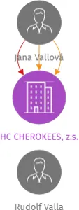 HC CHEROKEES, z.s., IČO: 26561841: vizualizace vztahů osob a společností