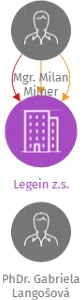 Legein z.s., IČO: 26575981: vizualizace vztahů osob a společností