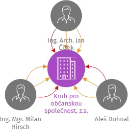 Kruh pro občanskou společnost, z.s., IČO: 26525071: vizualizace vztahů osob a společností