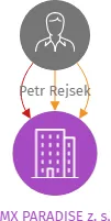 MX PARADISE z. s., IČO: 26585707: vizualizace vztahů osob a společností