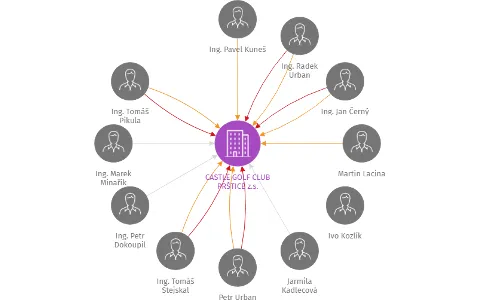 CASTLE GOLF CLUB PRŠTICE z.s., IČO: 26556138: vizualizace vztahů osob a společností