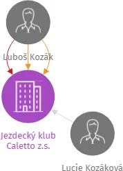 Jezdecký klub Caletto z.s., IČO: 26515946: vizualizace vztahů osob a společností