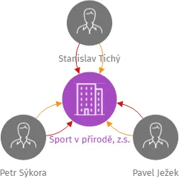 Sport v přírodě, z.s., IČO: 26561786: vizualizace vztahů osob a společností