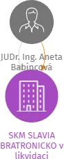 SKM SLAVIA BRATRONICKO v likvidaci, IČO: 26593939: vizualizace vztahů osob a společností