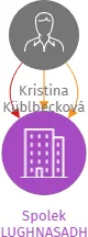 Spolek LUGHNASADH, IČO: 26518601: vizualizace vztahů osob a společností