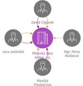 Pěvecký sbor Antea, z.s., IČO: 26575710: vizualizace vztahů osob a společností