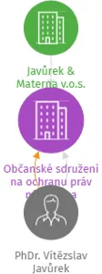 Občanské sdružení na ochranu práv nájemců a vlastníků bytu v domech v likvidaci, IČO: 26543613: vizualizace vztahů osob a společností