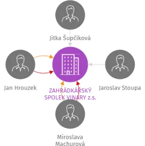 ZAHRÁDKÁŘSKÝ SPOLEK VINARY z.s., IČO: 26595150: vizualizace vztahů osob a společností