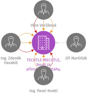 TECHTLE-MECHTLE, hnutí za přirozenější vztahy, z. s., IČO: 26596652: vizualizace vztahů osob a společností
