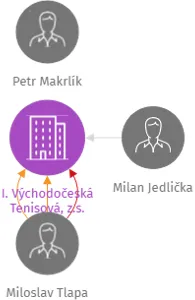 I. Východočeská Tenisová, z.s., IČO: 26562812: vizualizace vztahů osob a společností