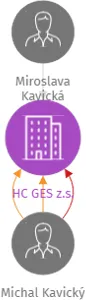 HC GES z.s., IČO: 26523221: vizualizace vztahů osob a společností