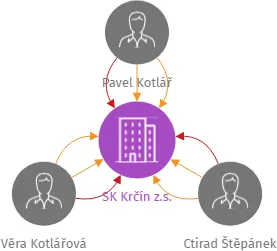 SK Krčín z.s., IČO: 26519062: vizualizace vztahů osob a společností
