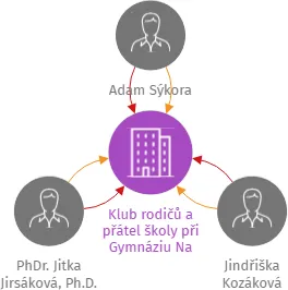 Klub rodičů a přátel školy při Gymnáziu Na Pražačce, z.s., IČO: 26589753: vizualizace vztahů osob a společností