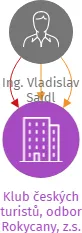 Klub českých turistů, odbor Rokycany, z.s., IČO: 26551039: vizualizace vztahů osob a společností