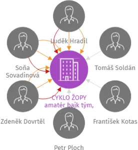 CYKLO ŽOPY amatér bajk tým, z.s., IČO: 26577704: vizualizace vztahů osob a společností