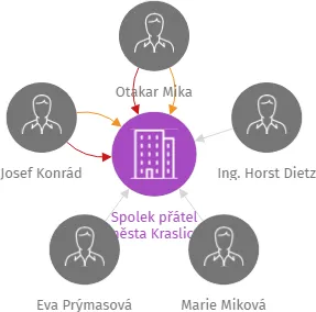 Spolek přátel města Kraslice, IČO: 26593068: vizualizace vztahů osob a společností