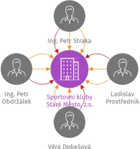 Sportovní kluby Staré Město, z.s., IČO: 26587408: vizualizace vztahů osob a společností