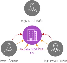 Kapela SEVERKA, z.s., IČO: 26579812: vizualizace vztahů osob a společností