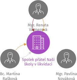 Spolek přátel Naší školy v likvidaci, IČO: 26597322: vizualizace vztahů osob a společností