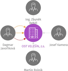 OST VELEŠÍN, z.s., IČO: 26594943: vizualizace vztahů osob a společností