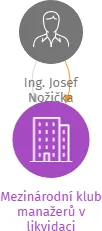 Mezinárodní klub manažerů v likvidaci, IČO: 26548291: vizualizace vztahů osob a společností