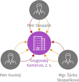 Grygovský Kamerun, z. s., IČO: 26576490: vizualizace vztahů osob a společností