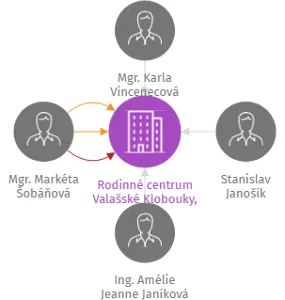 Rodinné centrum Valašské Klobouky, z.s., IČO: 26553821: vizualizace vztahů osob a společností