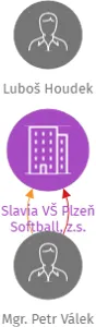 Slavia VŠ Plzeň Softball, z.s., IČO: 26550032: vizualizace vztahů osob a společností
