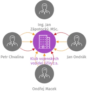 Klub vojenských vozidel Jičín z.s., IČO: 26535858: vizualizace vztahů osob a společností