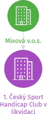 1. Český Sport Handicap Club v likvidaci, IČO: 26519623: vizualizace vztahů osob a společností