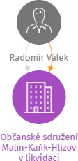 Občanské sdružení Malín-Kaňk-Hlízov v likvidaci, IČO: 26584999: vizualizace vztahů osob a společností