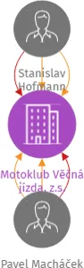Motoklub Věčná jízda, z.s., IČO: 26527901: vizualizace vztahů osob a společností