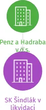 SK Šindlák v likvidaci, IČO: 26593874: vizualizace vztahů osob a společností