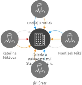 Galerie a nakladatelství Stará pošta, z. ú., IČO: 26579723: vizualizace vztahů osob a společností