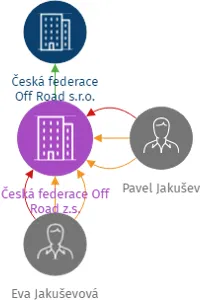 Česká federace Off Road z.s., IČO: 26584921: vizualizace vztahů osob a společností
